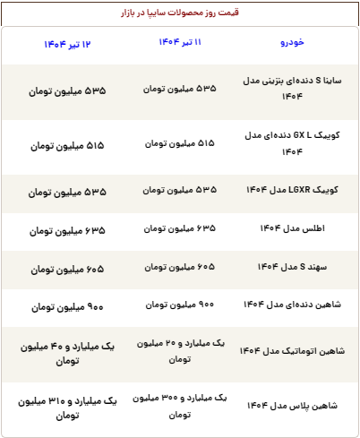 قیمت محصولات سایپا امروز پنجشنبه ۱۲ تیر ۱۴۰۴ قیمت محصولات سایپا امروز پنجشنبه ۱۲ تیر ۱۴۰۴