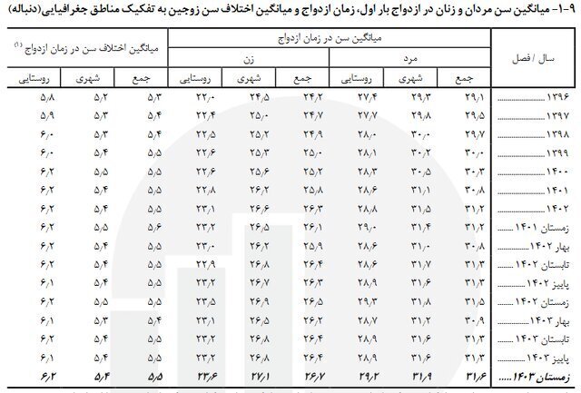 میانگین سن ازدواج چند سال است؟ میانگین سن ازدواج چند سال است؟