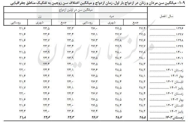 میانگین سن ازدواج چند سال است؟ میانگین سن ازدواج چند سال است؟