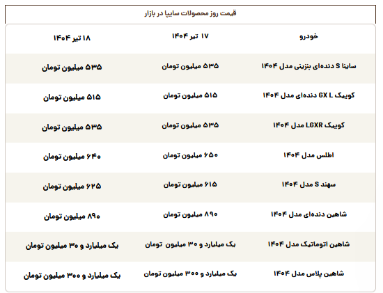 قیمت محصولات سایپا امروز چهارشنبه ۱۸ تیر قیمت محصولات سایپا امروز چهارشنبه ۱۸ تیر