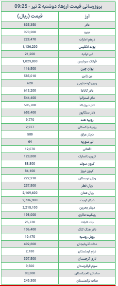 جدول قیمت ارز امروز دوشنبه ۲ تیر ۱۴۰۴ جدول قیمت ارز امروز دوشنبه ۲ تیر ۱۴۰۴