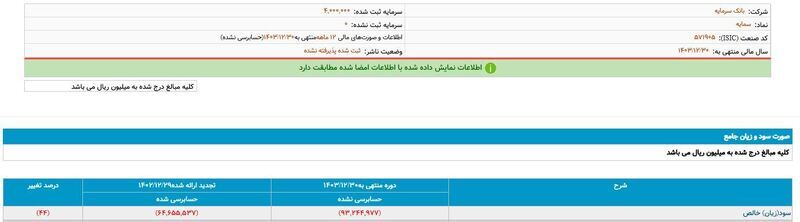 ضرر بانک سرمایه و سکوت بانک مرکزی! ضرر بانک سرمایه و سکوت بانک مرکزی!