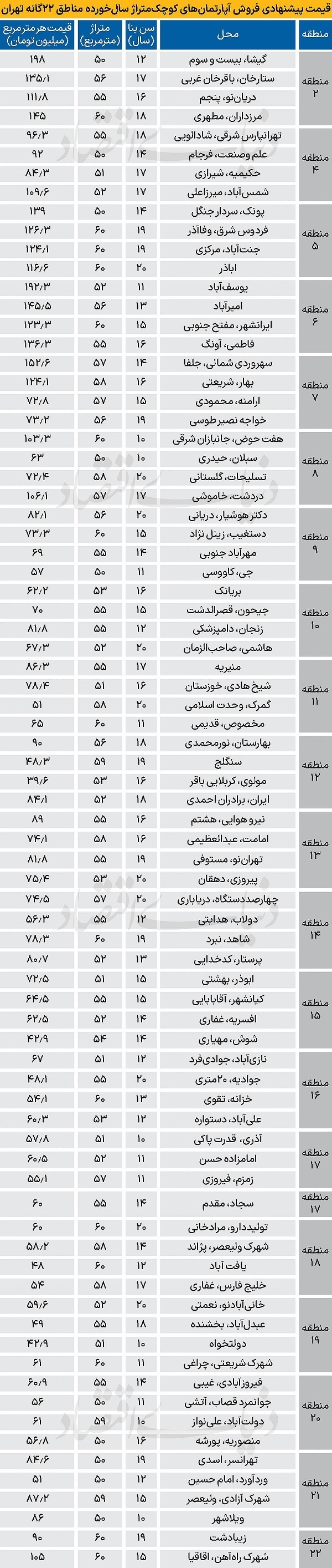 قیمت آپارتمانهای کوچک و نقلی در پایتخت چقدر است؟ قیمت آپارتمانهای کوچک و نقلی در پایتخت چقدر است؟