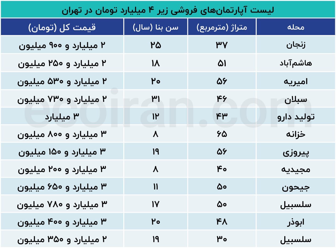 کجای تهران میتوان یک واحد ارزان قیمت خرید؟ کجای تهران میتوان یک واحد ارزان قیمت خرید؟
