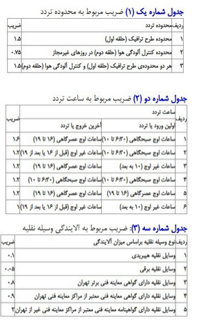 میدونستید برای وارد شدن به طرح ترافیک باید چه مبلغی پرداخت کنید؟ میدونستید برای وارد شدن به طرح ترافیک باید چه مبلغی پرداخت کنید؟