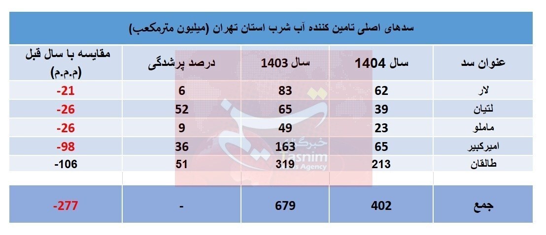 آخرین وضعیت ذخایر سدهای تهران آخرین وضعیت ذخایر سدهای تهران