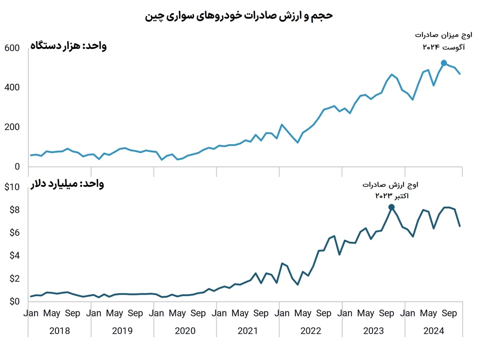 نمودار حجم و ارزش صادرات خودروهای سواری چین نمودار حجم و ارزش صادرات خودروهای سواری چین