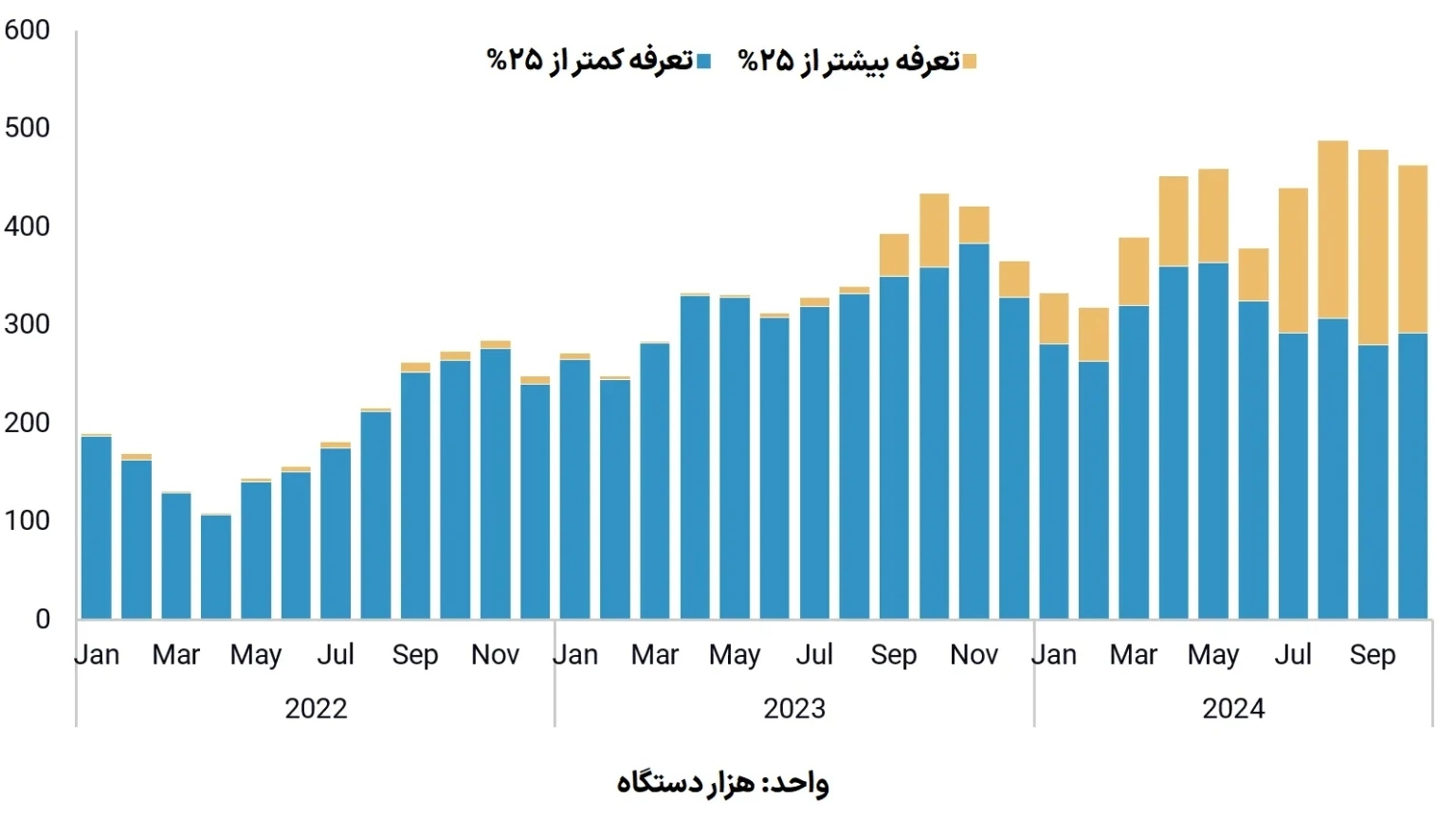 تعرفه صادرات خودروهای سواری چین تعرفه صادرات خودروهای سواری چین