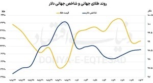 روند طلای جهانی و شاخص جهانی دلار روند طلای جهانی و شاخص جهانی دلار
