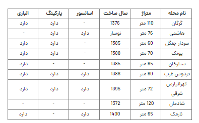 اجارهها در کدام مناطق تهران کاهش یافته است؟ اجارهها در کدام مناطق تهران کاهش یافته است؟