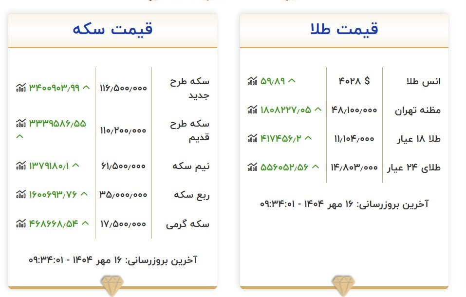 آخرین قیمت طلا و سکه در بازار امروز ایران+ جدول آخرین قیمت طلا و سکه در بازار امروز ایران+ جدول