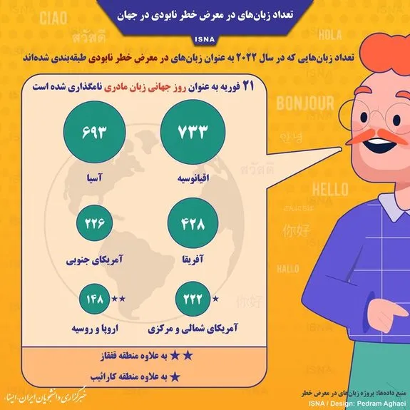 تعداد زبان های در معرض نابودی در جهان+ اینفوگرافیک