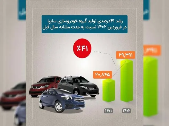 رشد ۴۱ درصدی تولید محصولات سایپا در فروردین ماه