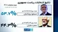 مسعود پزشکیان، نهمین رئیس‌جمهور ایران شد