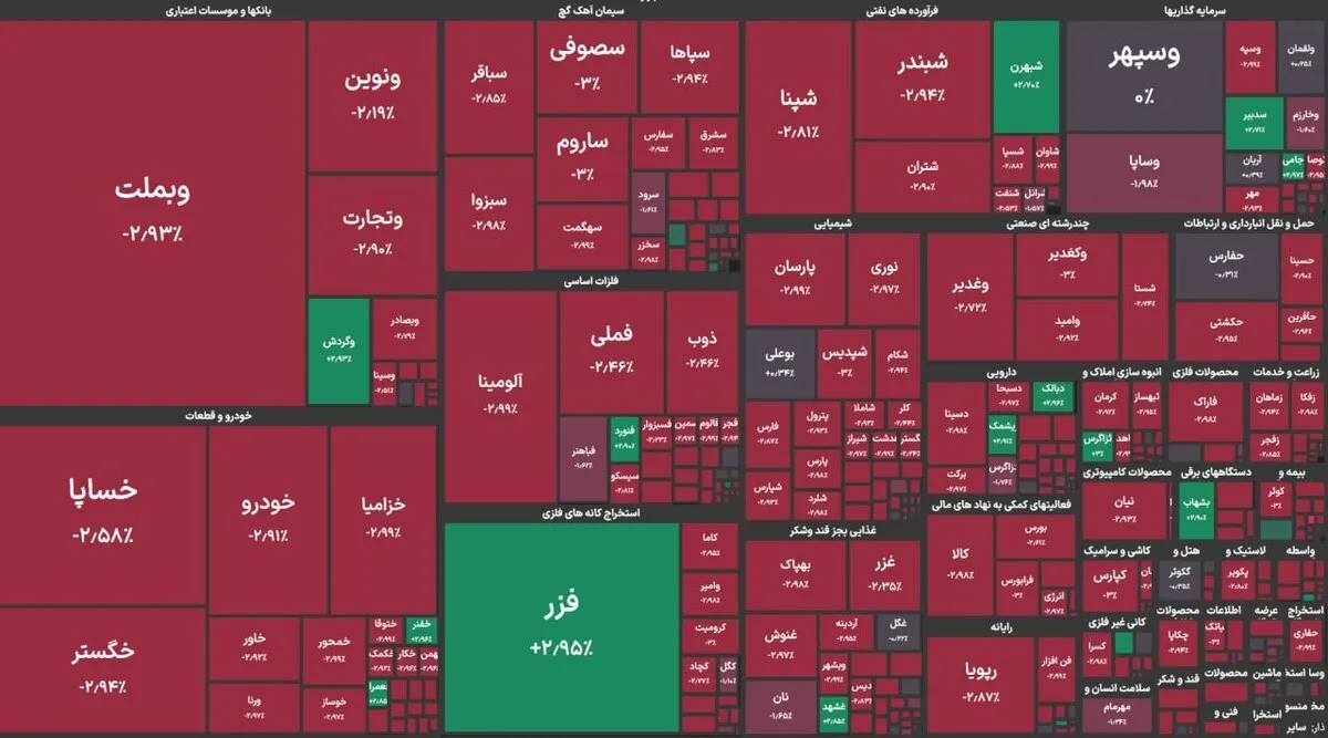 افت گسترده قیمت‌ها در ابتدای معاملات بورس امروز