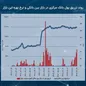 بانک‌ها تشنه پول هستند