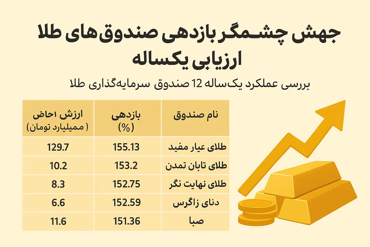 جهش چشمگیر بازدهی صندوق‌های طلا در ارزیابی یک‌ساله
