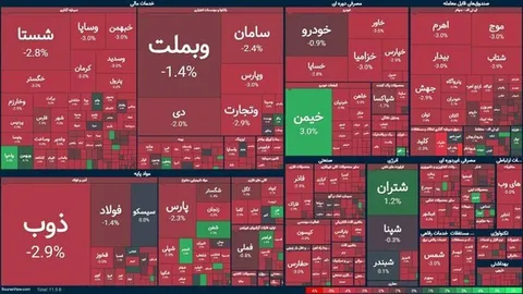 ۹۳ درصد بورس منفی و سرخ شد!
