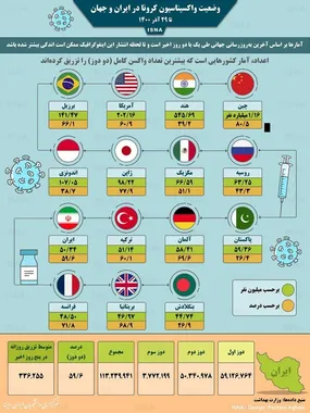 آمار واکسیناسیون کرونا در ایران و جهان تا ۲۹ آذر