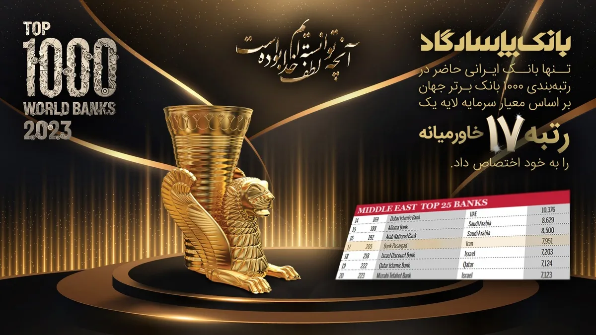 تنها بانک ایرانی حاضر در رتبه بندی ۱۰۰۰ بانک برتر جهان بر اساس معیار سرمایه لایه یک رتبه ۱۷ خاورمیانه را به خود اختصاص داد