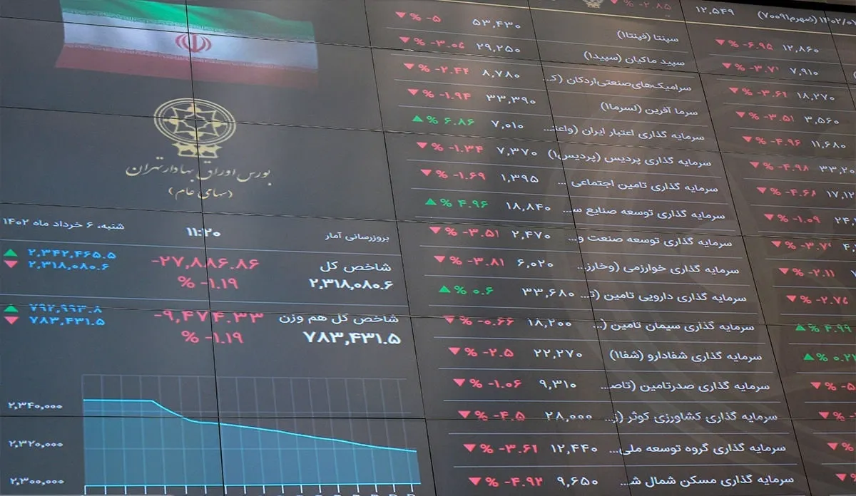 بورس در بی‌پولی لنگر گرفته است! روز‌های خسته کننده ادامه دارد+ نقشه و نمودار