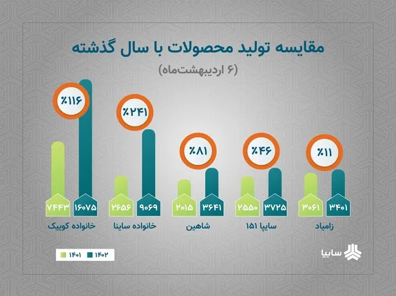رشد تولید محصولات سایپا با وجود محدودیت‌های ارزی
