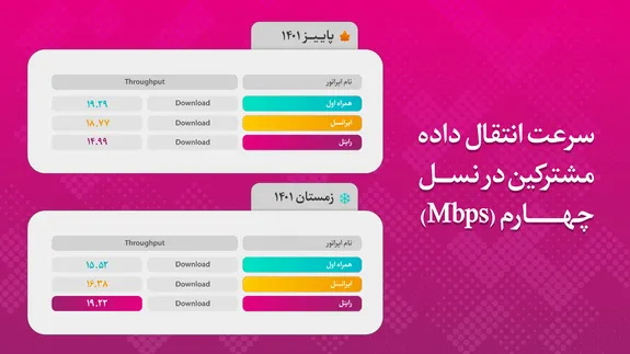 اینترنت رایتل در جایگاه بالاترین سرعت دانلود