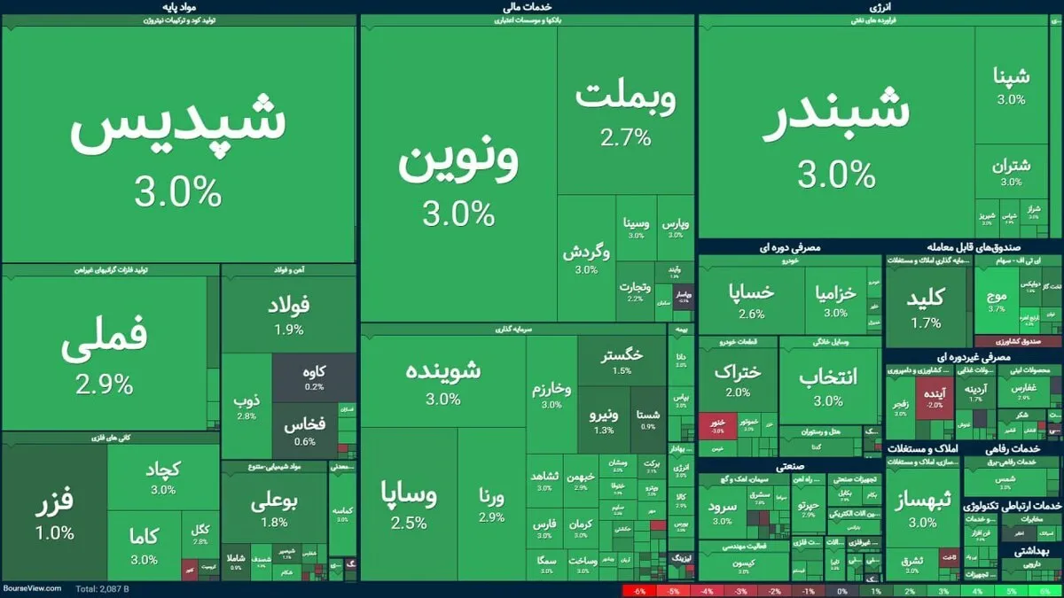 بازگشت شاخص کل بورس به بالای ۳ میلیون واحد