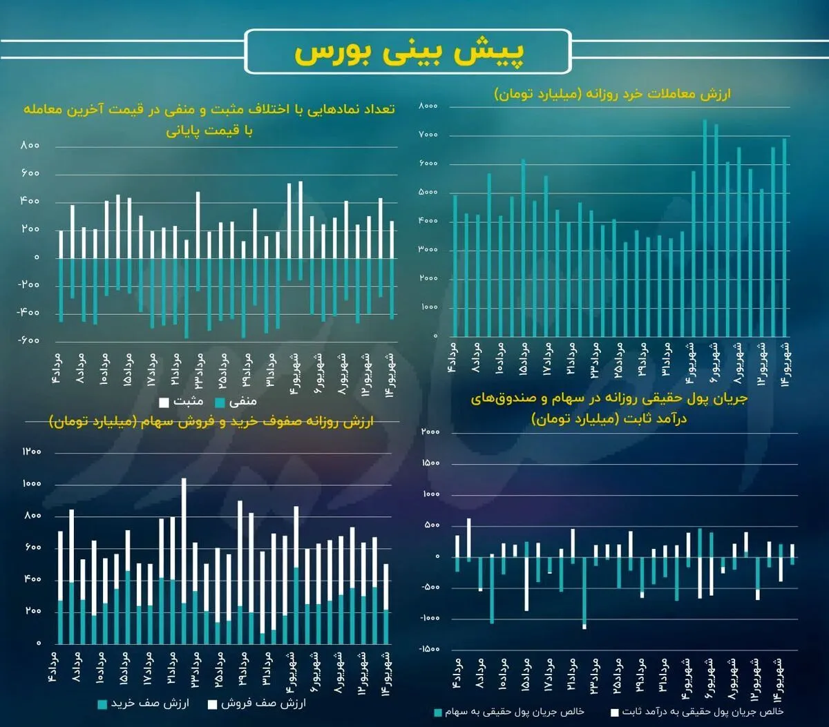پیش‌بینی بورس امروز شنبه ۱۸ شهریور ۱۴۰۲
