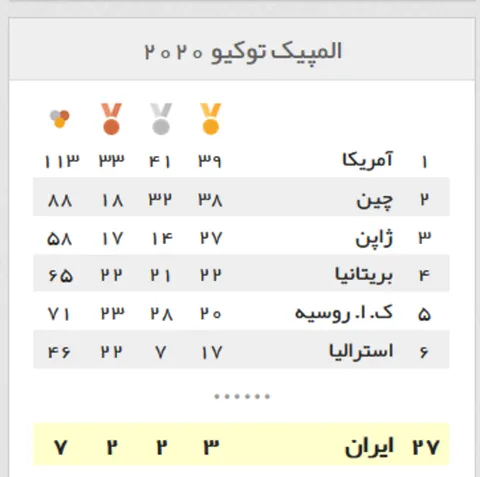 آمریکا قهرمان المپیک۲۰۲۰ توکیو شد