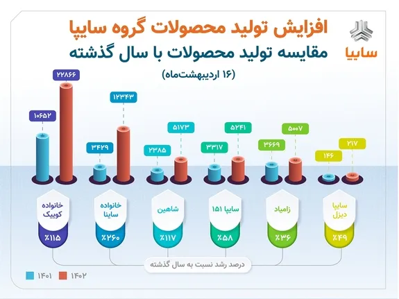 شکسته شدن رکورد تولید روزانه سایپا