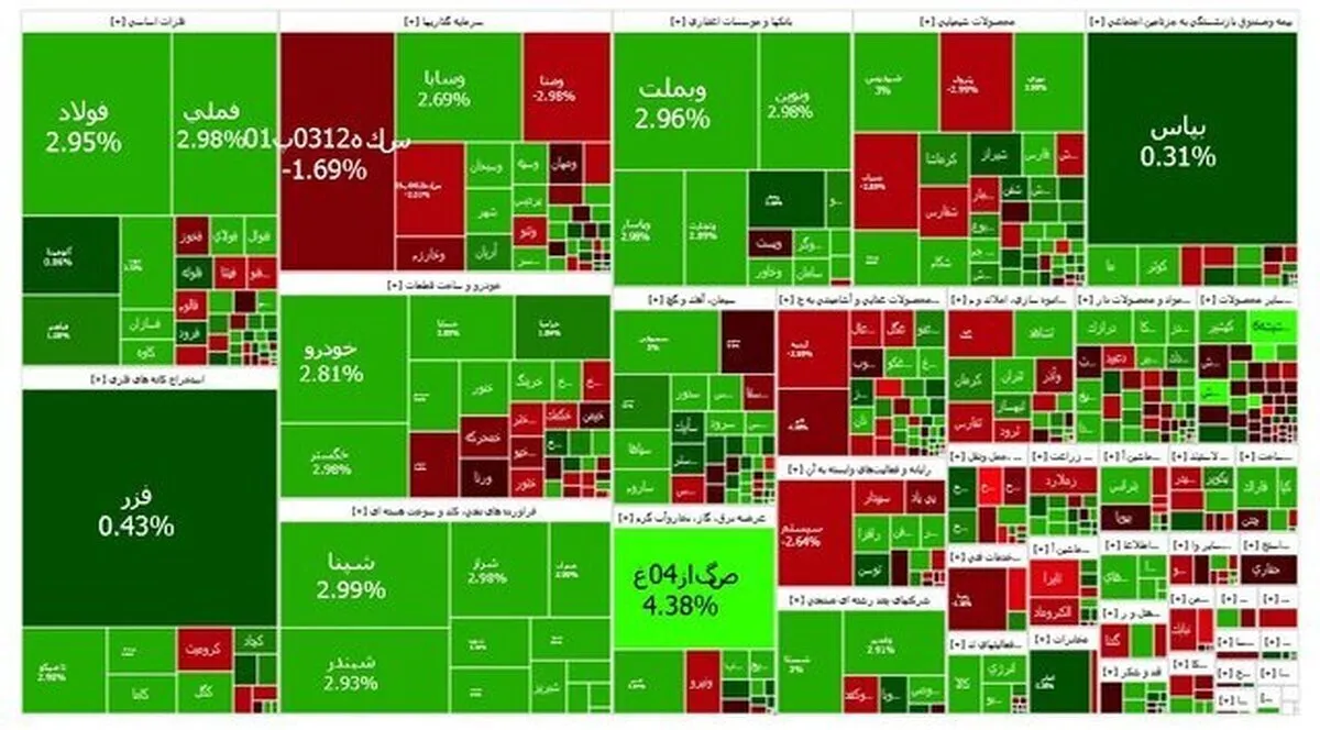 نوسان شاخص بورس در نهم آذر؛ بازدهی بلندمدت همچنان بالاتر از بازارها