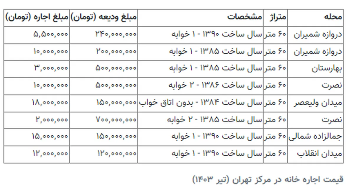 اجاره خانه ۶۰ متری در قلب تهران چند؟