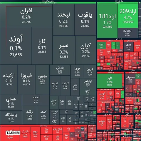 شاخص بورس امروز ۳۲ هزار واحد سقوط کرد