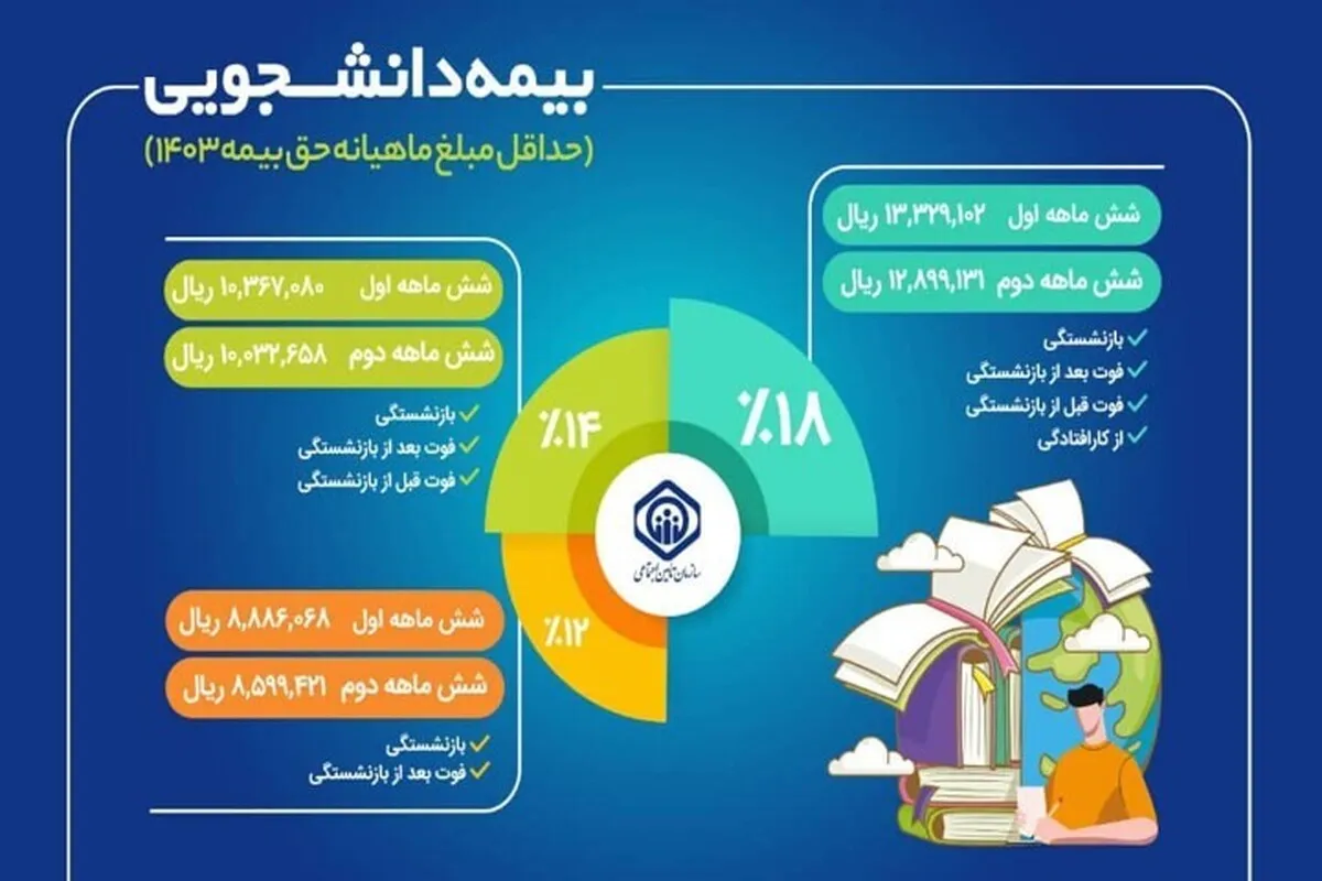 تشریح جزئیات طرح بیمه دانشجویان