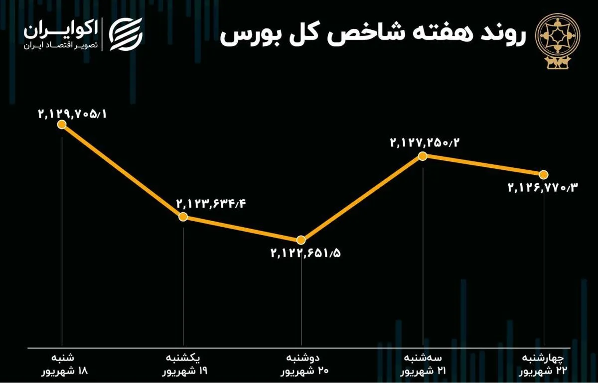 خروج هزار و ۸۳۷ میلیارد تومان سرمایه