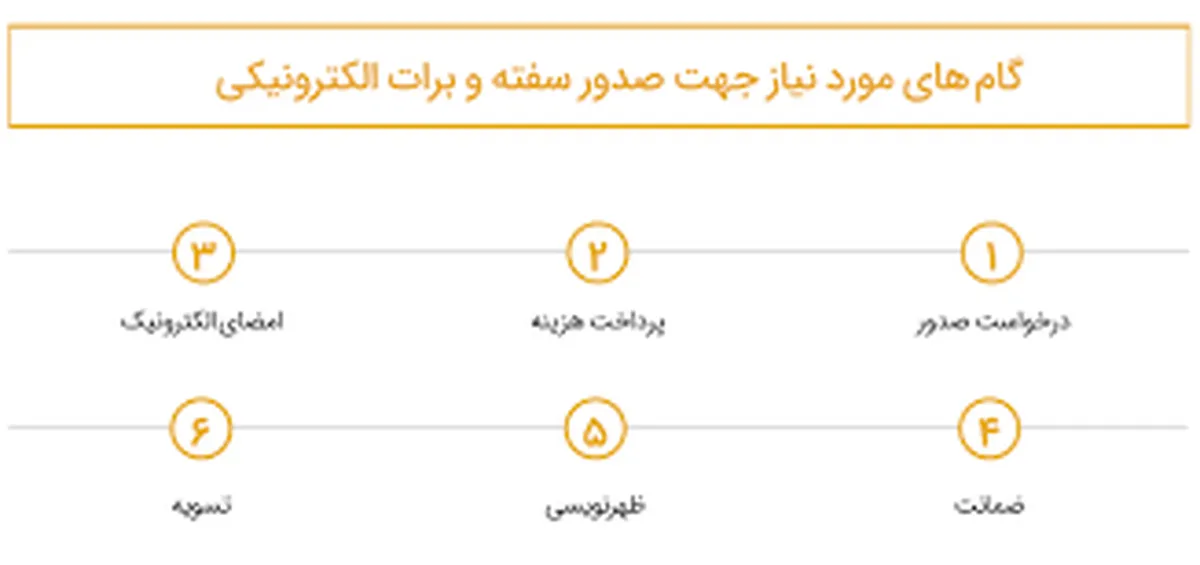 نخستین برات الکترونیکی صادر شد