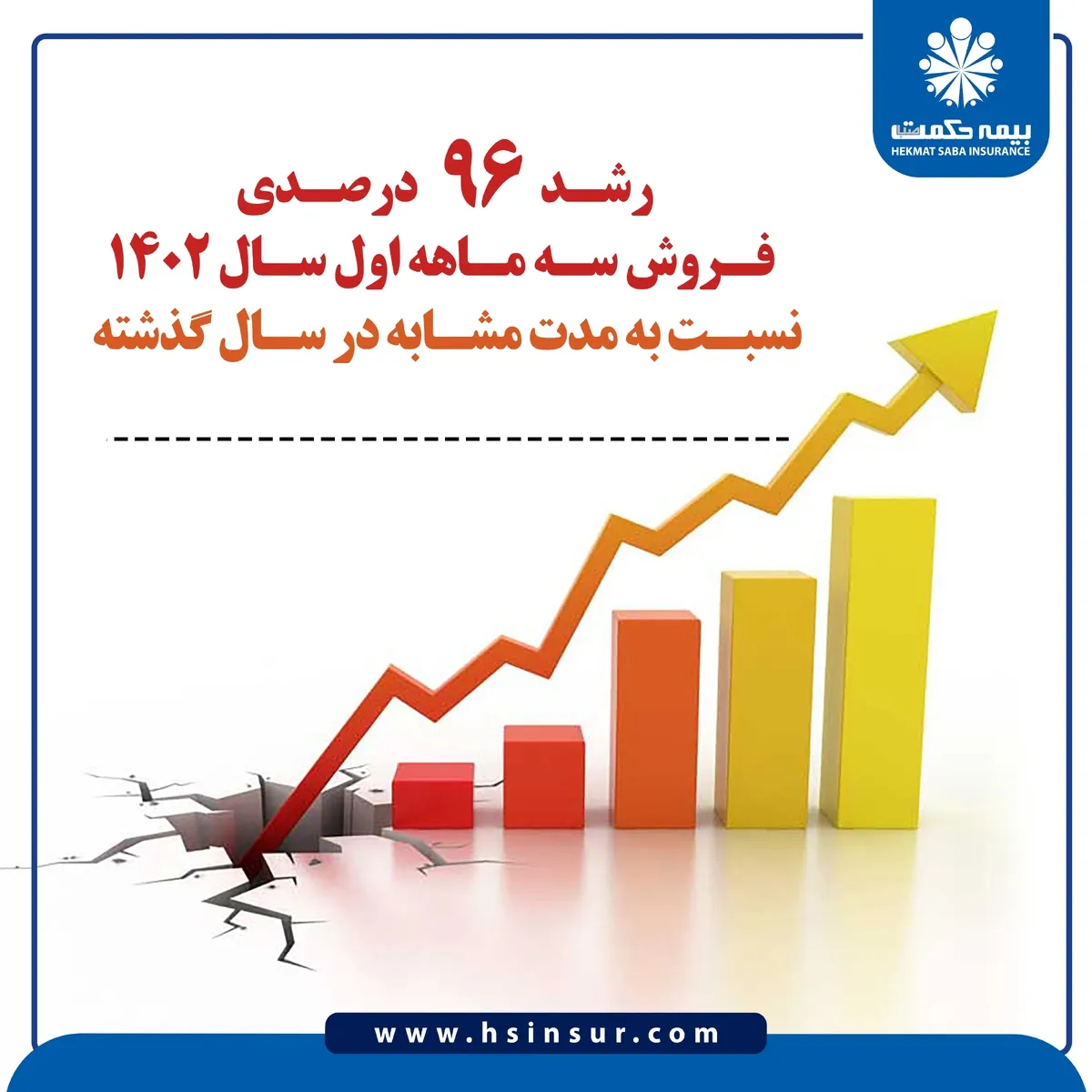 رشد ۹۶درصدی فروش سه ماهه اول نسبت به مدت مشابه در سال گذشته
