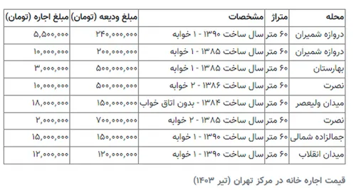 اجاره خانه ۶۰ متری در قلب تهران چند؟