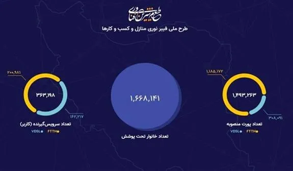 تلاش برای دستیابی به اینترنت با سرعت ۱۰۰مگابیت بر ثانیه