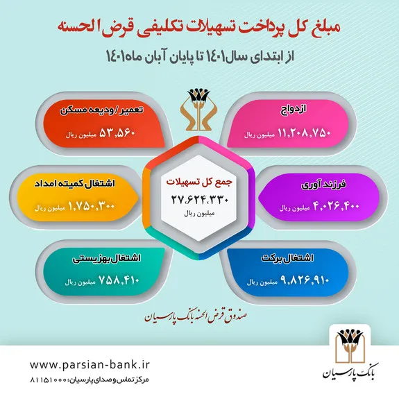پارسیان بیش از ۲۷.۶۰۰ میلیارد ریال تسهیلات قرض‌الحسنه طی هشت‌ماهه امسال پرداخت کرد