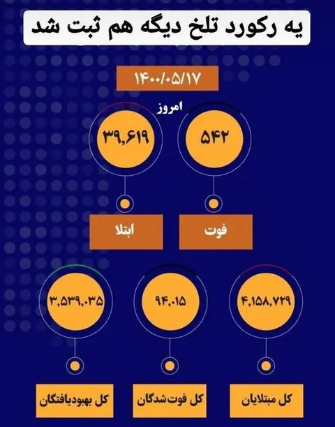 رکورد آمار مرگ و میر کووید ۱۹ در ایران شکست