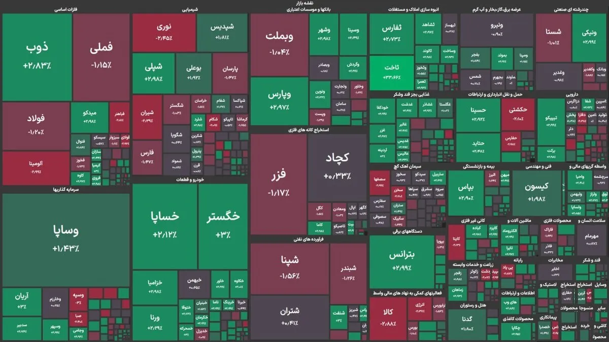 شاخص کل بورس امروز اصلاح شد؛ شاخص هم‌وزن صعودی ماند