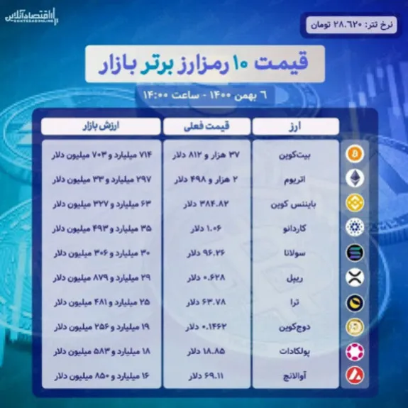 قیمت ۱۰ رمزارز برتر بازار (۶ بهمن)