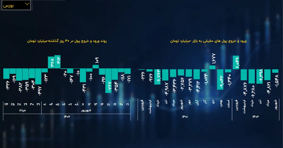 رقم خروج پول‌های حقیقی از بورس در شش ماه ابتدایی دو سال اخیر