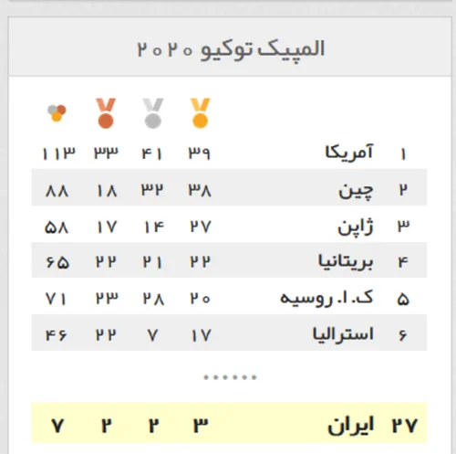 آمریکا قهرمان المپیک۲۰۲۰ توکیو شد
