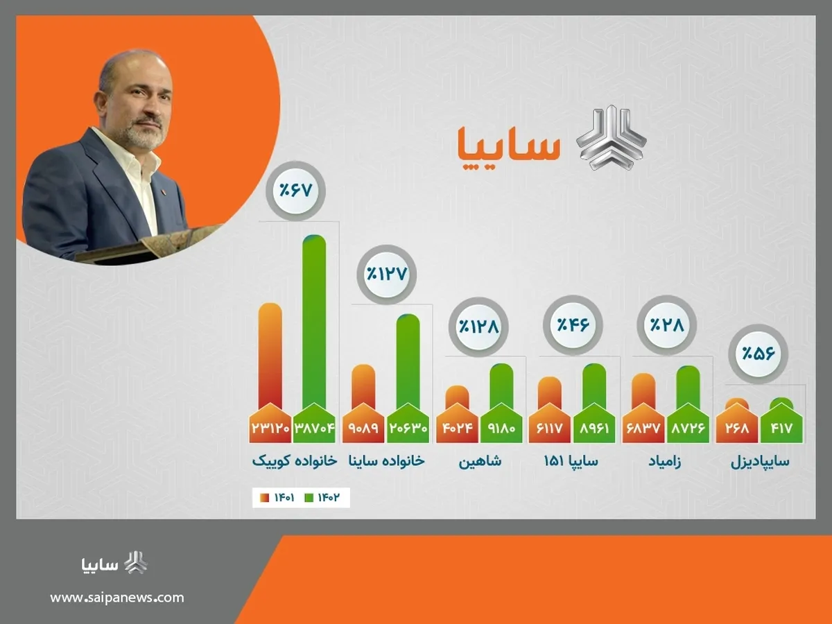 افزایش 82.5 درصدی تولید محصولات سایپا